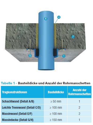 Brandschutzmanschette